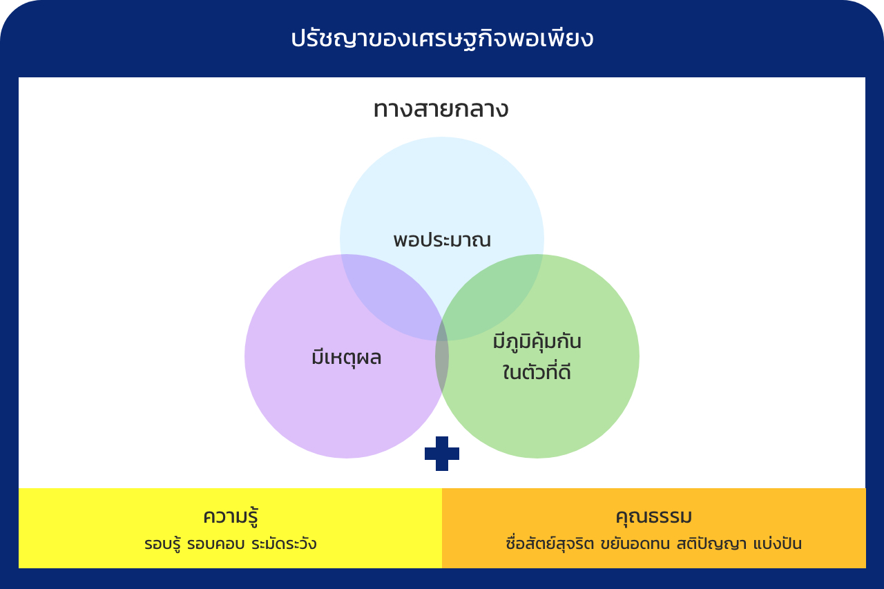 หลักปรัชญาของเศรษฐกิจพอเพียง
